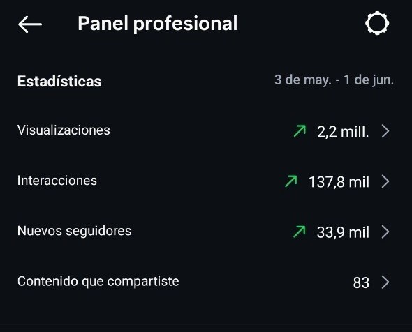 Panel profesional: 2.2 millones de visualizaciones, 137.8 mil interacciones y 33.9 mil nuevos seguidores