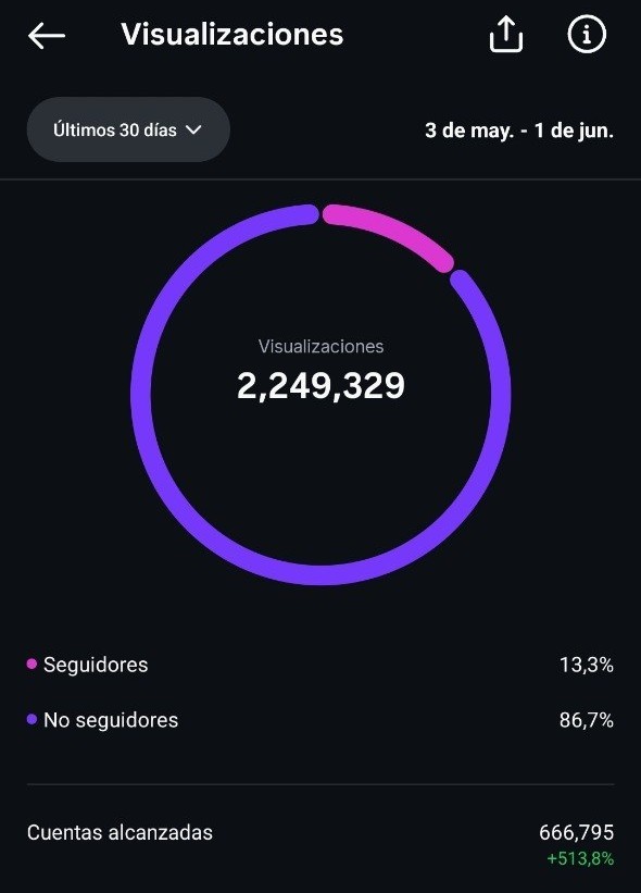 2,249,329 visualizaciones en 30 días, 86.7% en no seguidores y +513% de alcance en Instagram